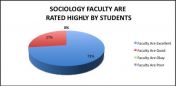 How faculty are rated by our students