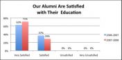 Are our Alumni satisfied?